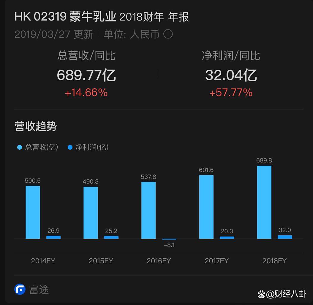新乳业上半年净利润增长33.76% 低温业务双位数增长