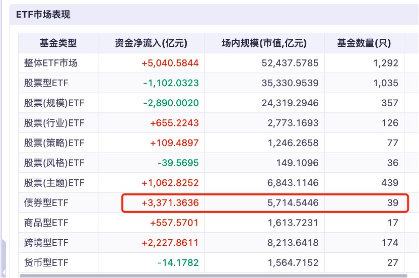 科创债ETF天弘（159111）今日正式上市，信用债ETF天弘（159398）近7日平均成交额居同标的第一