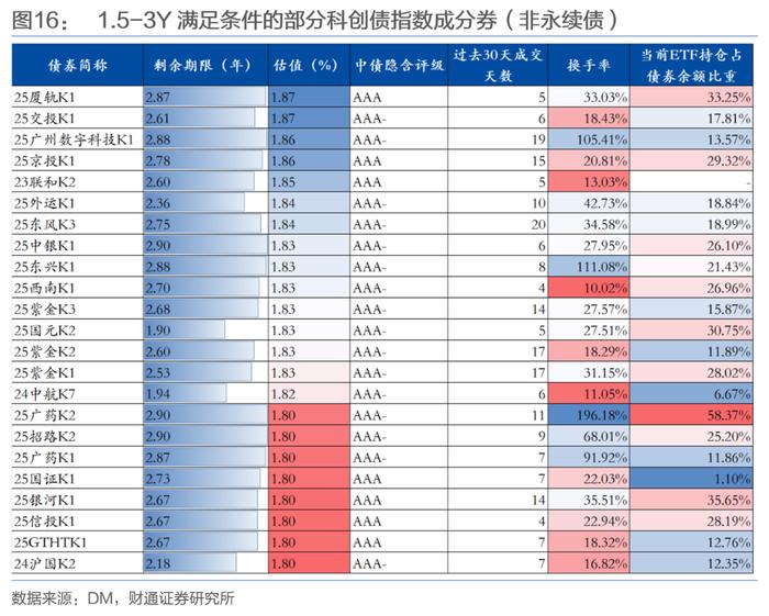 科创债ETF天弘（159111）今日正式上市，信用债ETF天弘（159398）近7日平均成交额居同标的第一