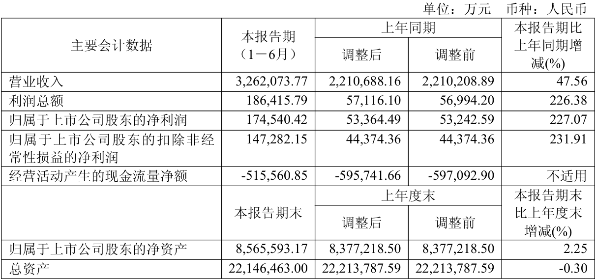 能化财务公司上半年实现营业收入1.22亿元 净利8183.85万元