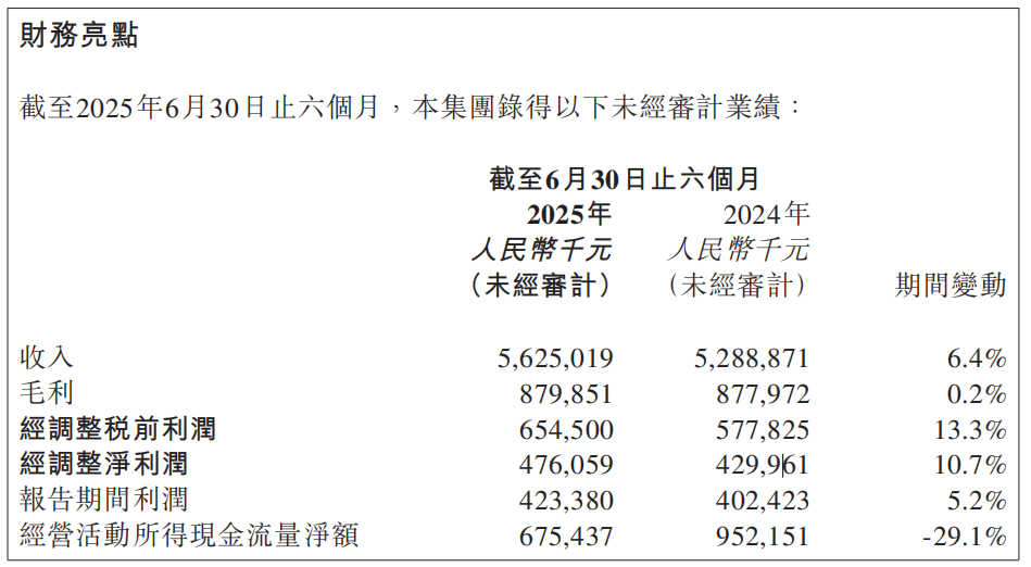 中车财务公司上半年实现营收4.23亿元 净利6547.02万元
