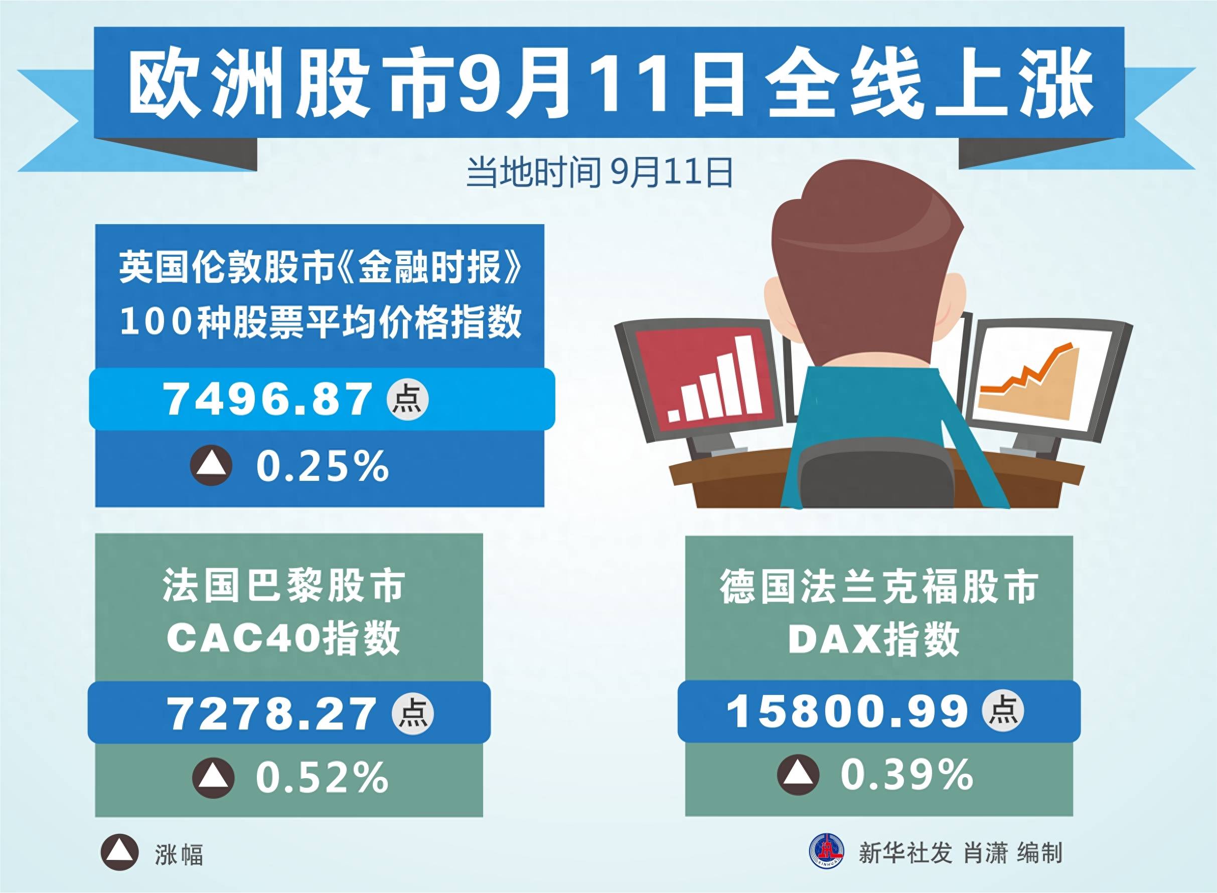 伦敦股市9月30日上涨