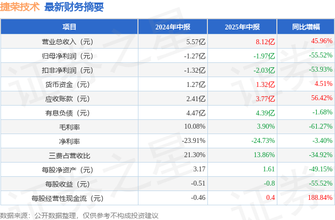 8月21日沪工转债下跌0.28%，转股溢价率34.92%