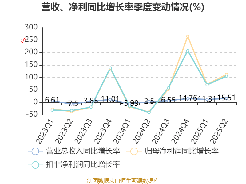 浙江交投财务公司上半年实现营收3.61亿元 实现税后净利润2.47亿元