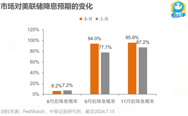 市场预期美联储10月份降息概率超九成