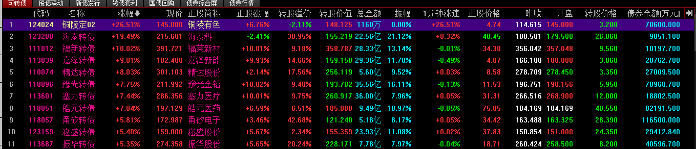 10月9日振华转债上涨3.12%，转股溢价率23.39%