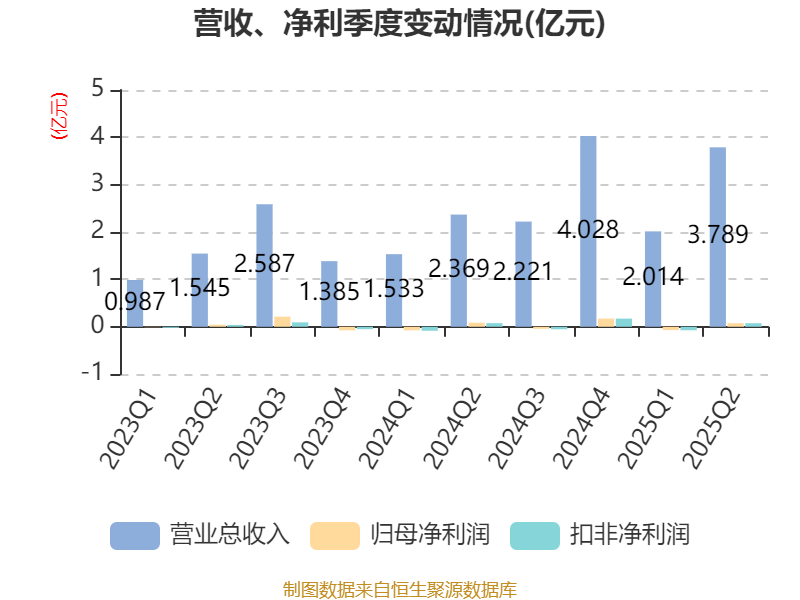 成都银行：2025年上半年实现归母净利润66.17亿元 同比增长7.29%