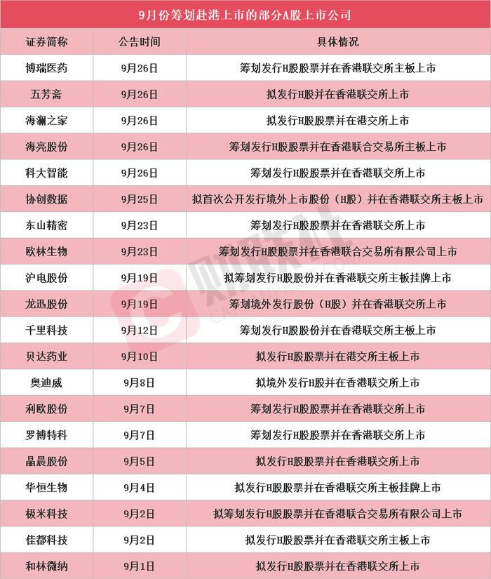 年内新增7家“A+H”公司 超60家A股公司更新赴港进度