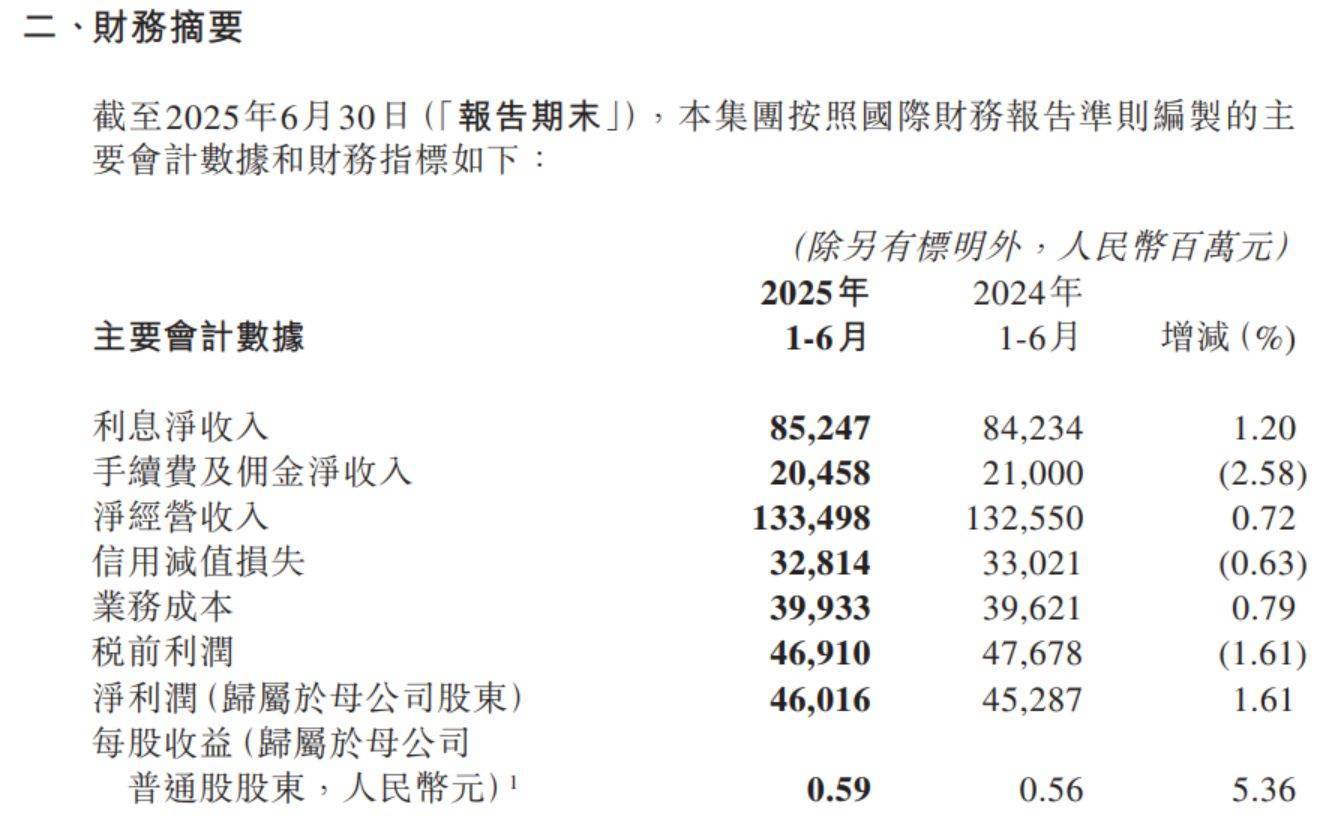 邮储银行2025年上半年实现净利润494.15亿元 同比增长1.08%