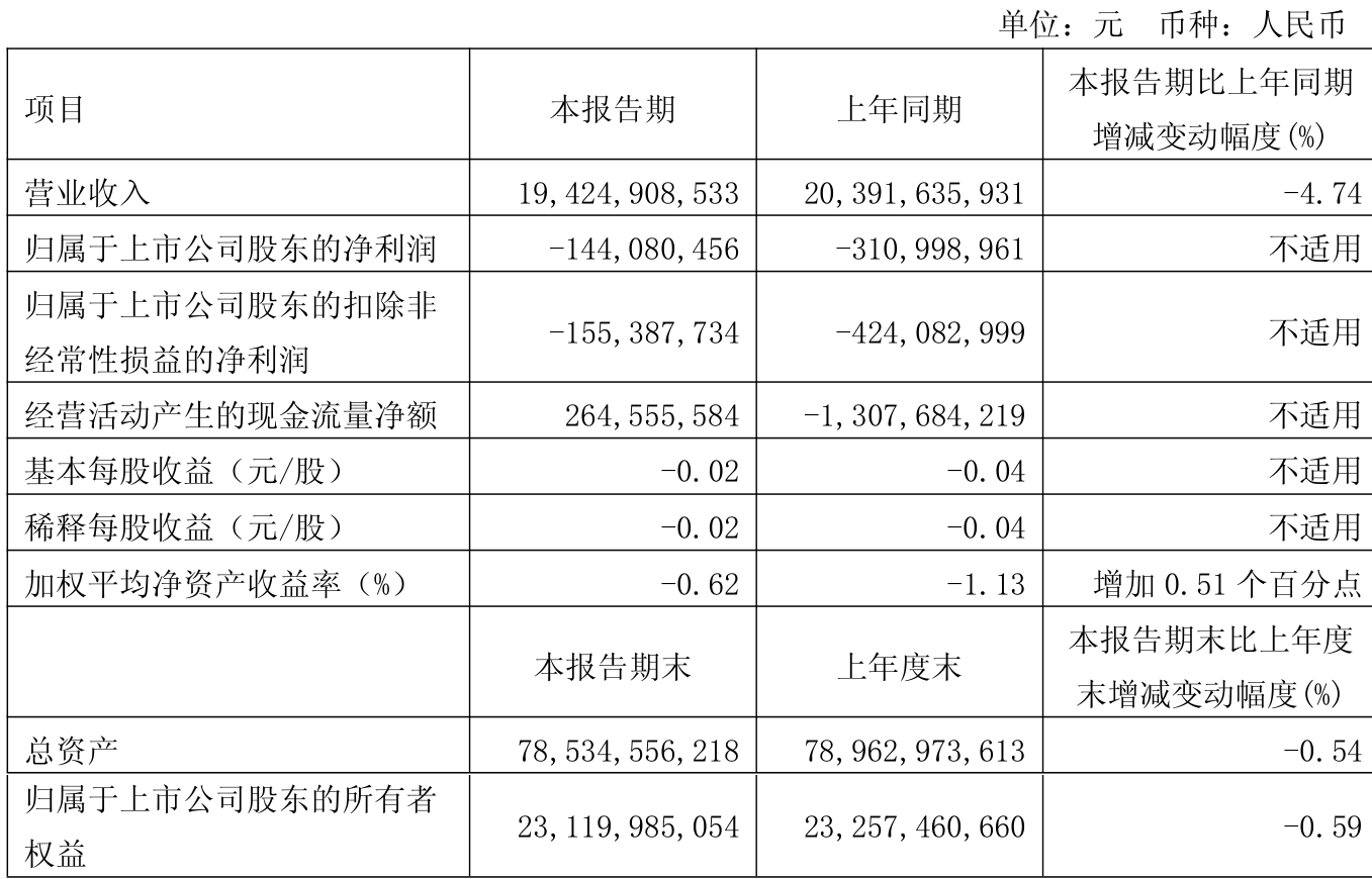 包钢财务公司上半年营收1.26亿元 净利8838.97万元