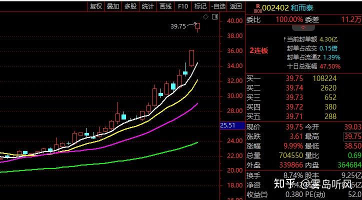 沪指逼近3900点，16只基金单日涨超7%