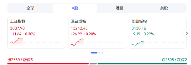 沪指逼近3900点，16只基金单日涨超7%