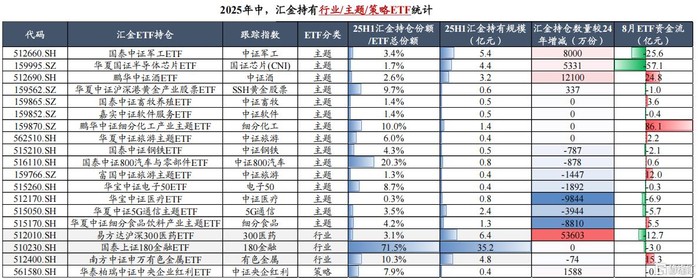 中央汇金上半年ETF持仓陆续揭晓：多只宽基获加仓，部分科技、医疗类ETF遭减持