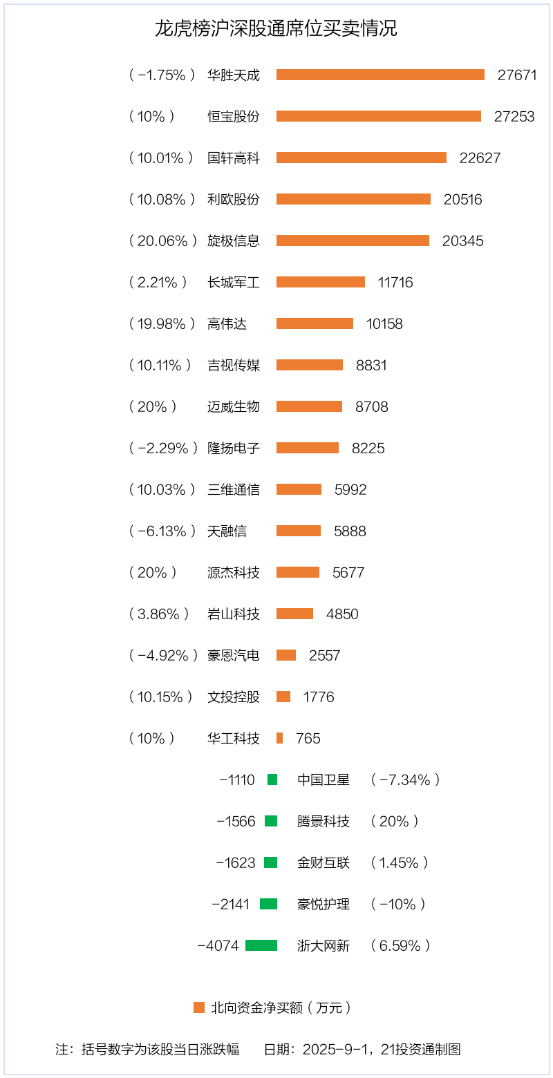 2.67亿资金抢筹中国稀土，机构狂买灿芯股份丨龙虎榜