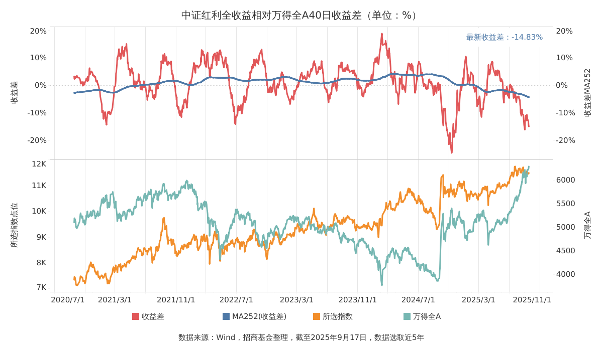 反内卷预期驱动煤炭供应收缩，国企红利ETF（159515）午后逆势上涨