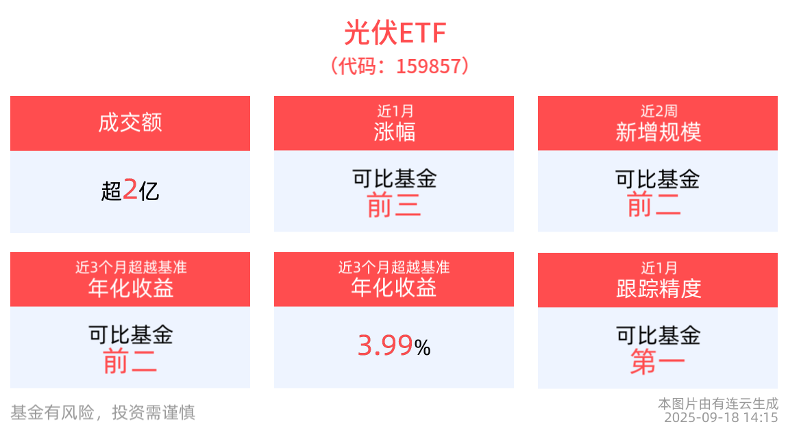 反内卷预期驱动煤炭供应收缩，国企红利ETF（159515）午后逆势上涨