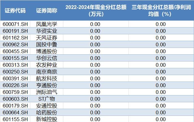 中期分红谁有潜力