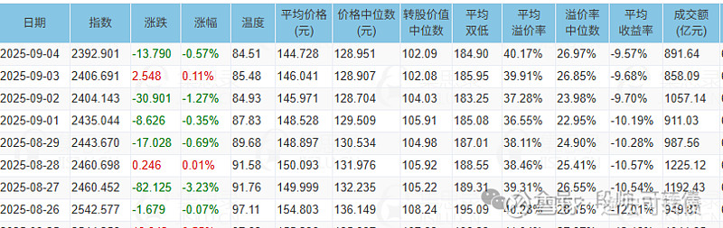 10月15日宏发转债上涨1.2%，转股溢价率17.87%