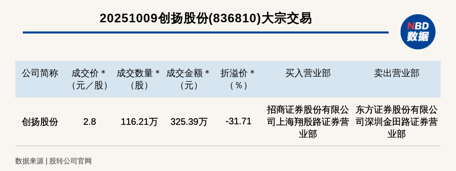 10月14日齐翔转2上涨0.2%，转股溢价率31.71%