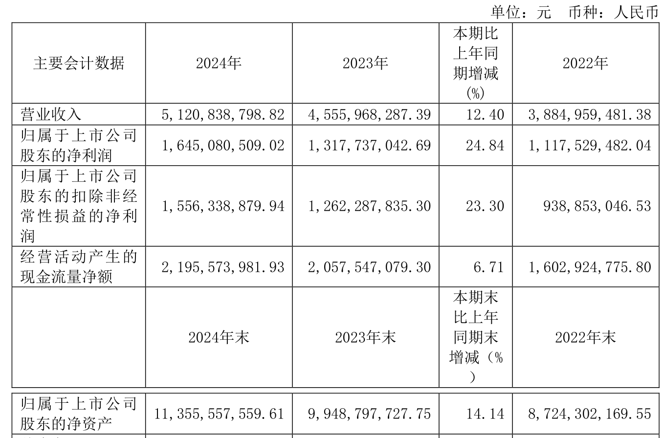 每10股派现3.3元 工业富联半年度拟分红65.51亿元