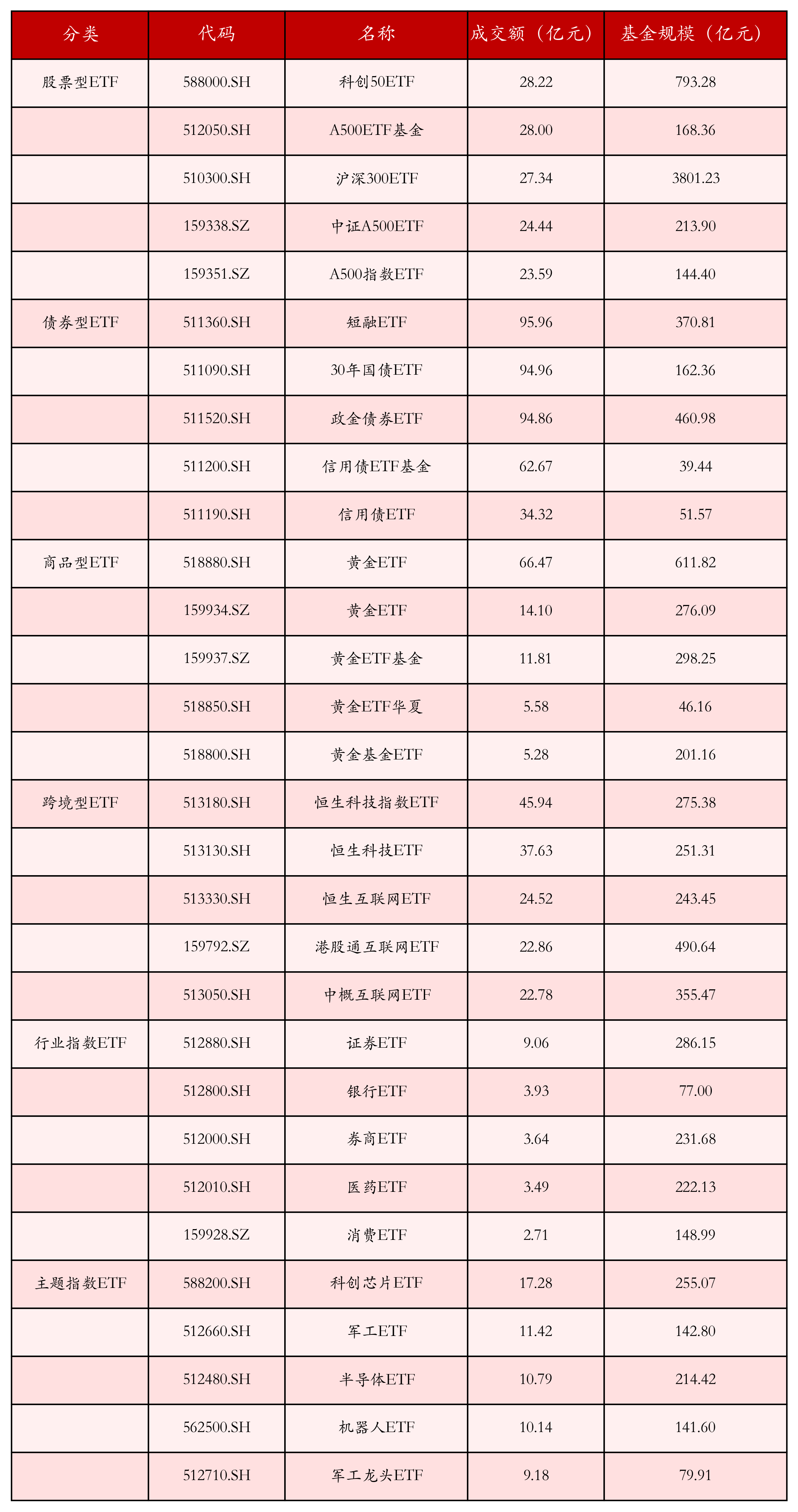 ETF规模速报 | 港股通互联网ETF净流入超15亿元,沪深300ETF净流出近24亿元