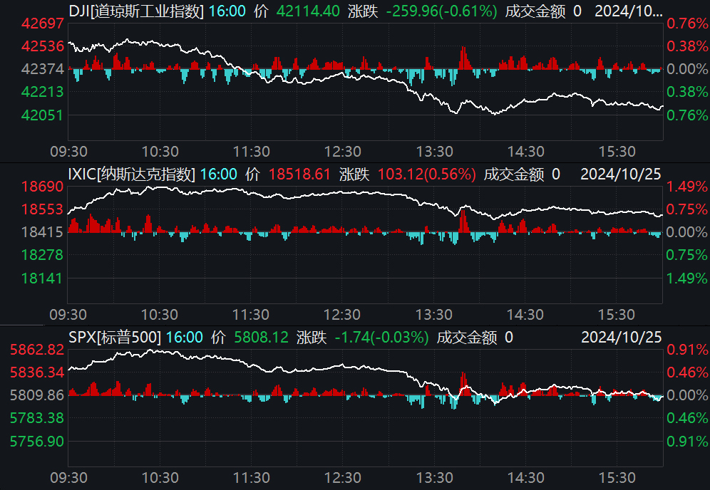 A股震荡调整,3只基金单日涨超5%,超20只跌逾6%