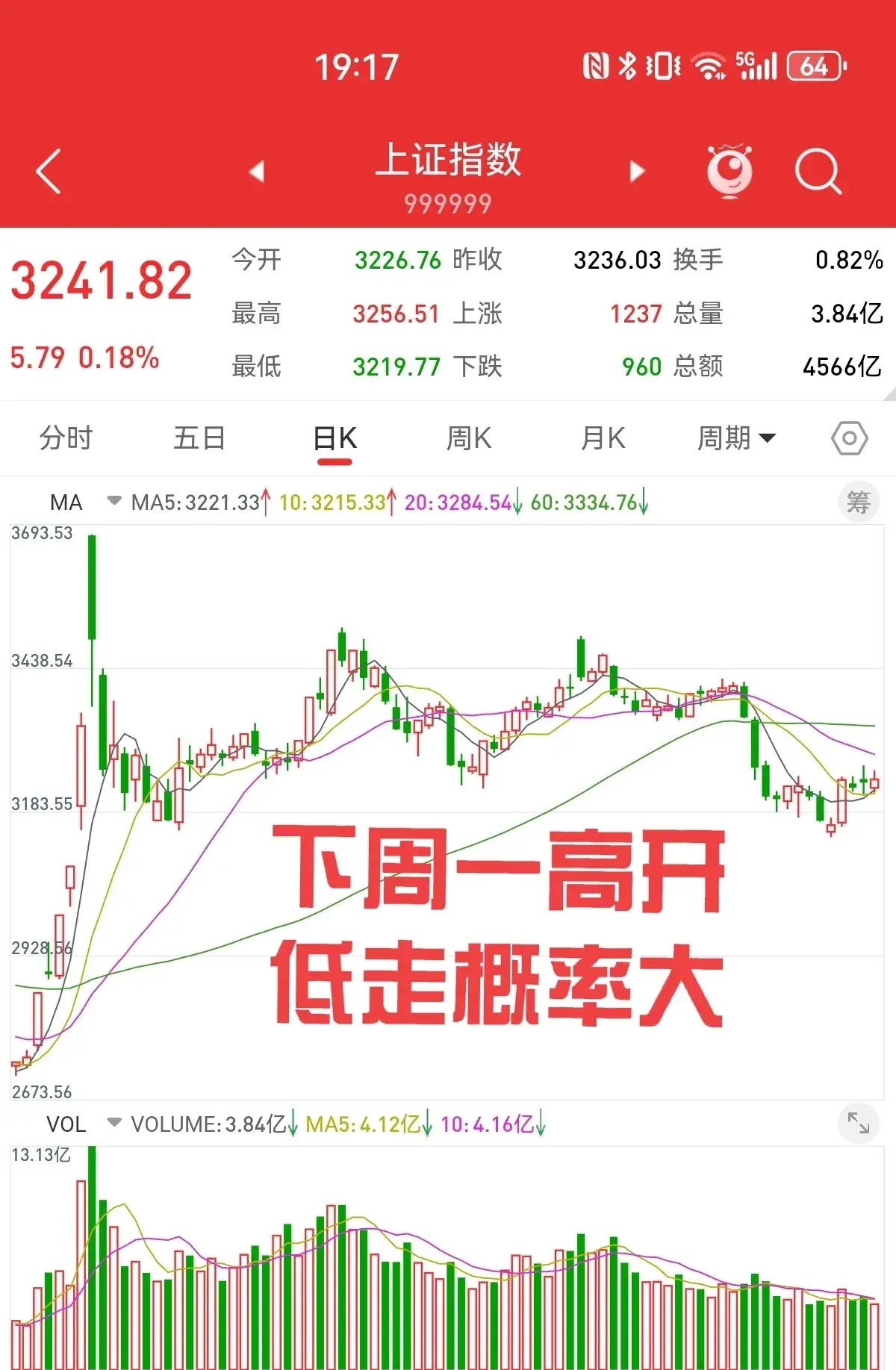A股震荡调整,3只基金单日涨超5%,超20只跌逾6%
