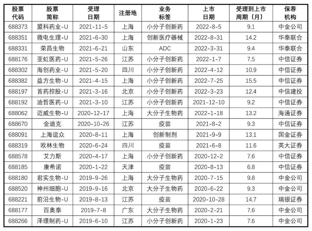 科创板第五套标准重启凸显制度包容性 生物医药企业踊跃申报