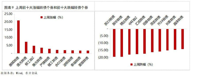 10月21日伟22转债下跌0.35%,转股溢价率54.98%