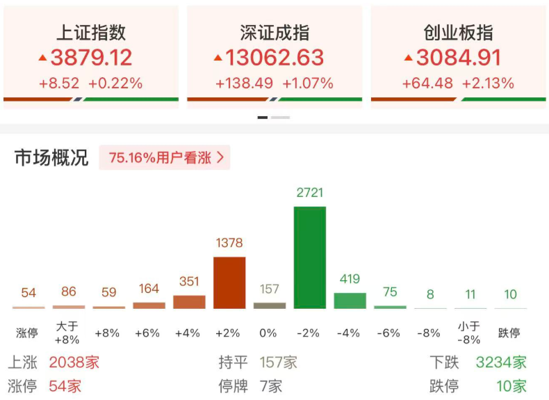 权重搭台、科技成长唱戏 上证指数再创今年以来新高