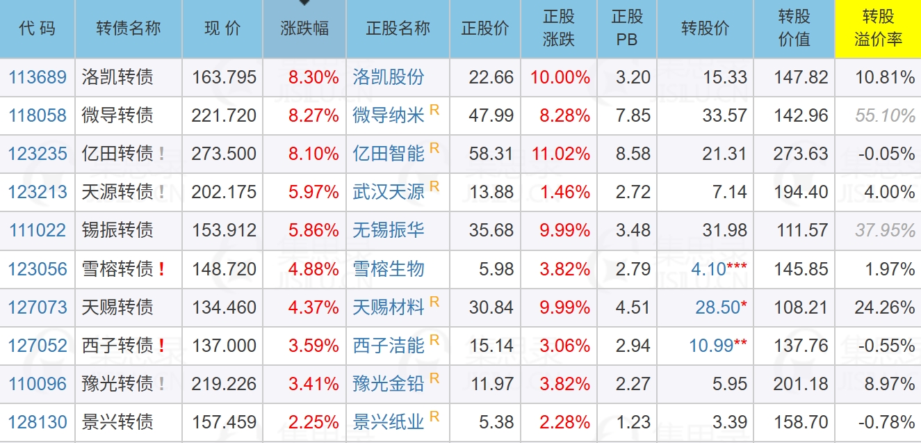 10月24日新化转债上涨1.13%,转股溢价率8.1%