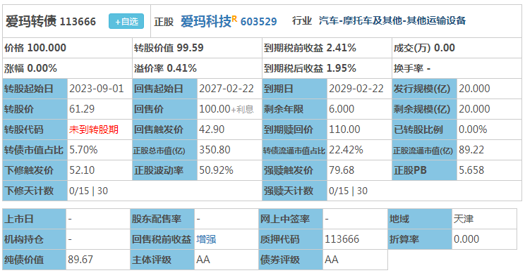 10月24日爱玛转债上涨0.64%,转股溢价率42.31%