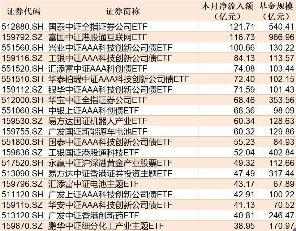 第二批科创债ETF获批;中加基金原董事长加盟华宝基金