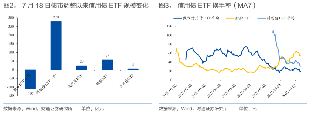 第二批科创债ETF获批;中加基金原董事长加盟华宝基金