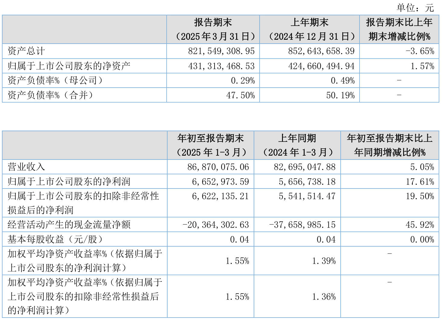科锐国际:前三季度归属上市公司股东净利润同比增长62.46%