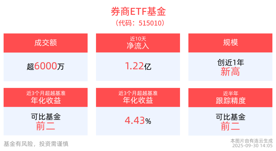 11家券商归母净利润齐增 华西证券等业绩涨幅超1000%