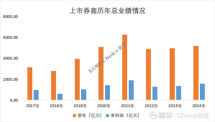 24家上市券商披露中报预告:预计净利润同比增长