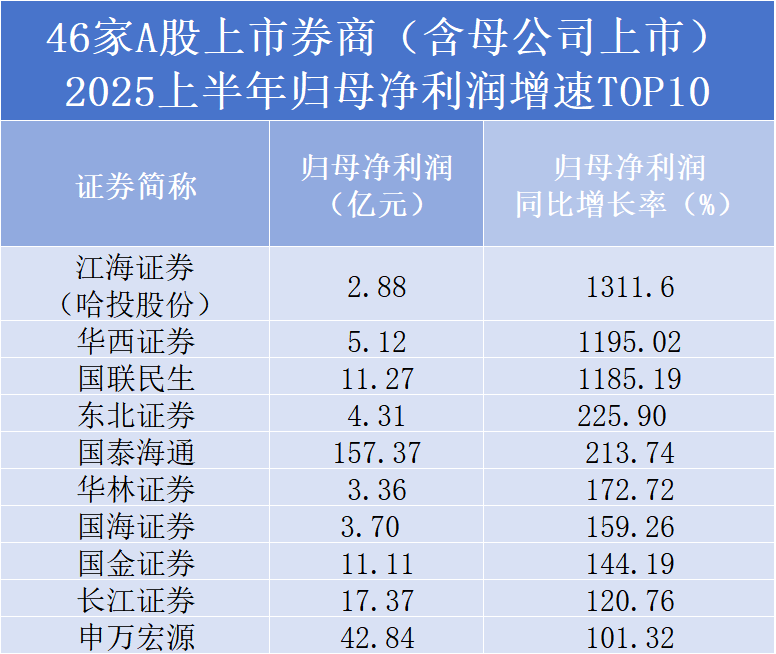 24家上市券商披露中报预告:预计净利润同比增长
