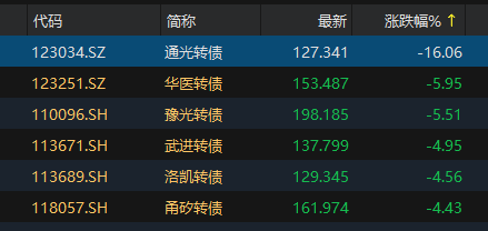10月29日豫光转债上涨4.95%,转股溢价率1.69%