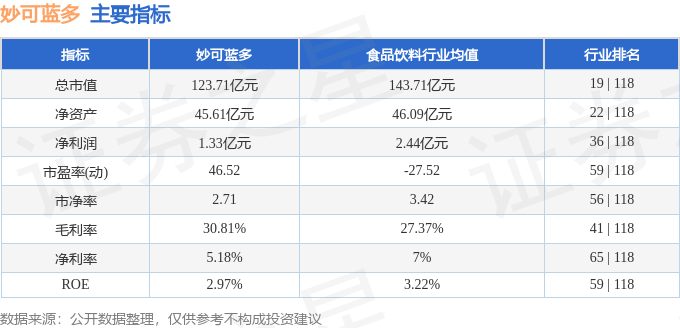 妙可蓝多:前三季度归母净利润同比增长106.88%
