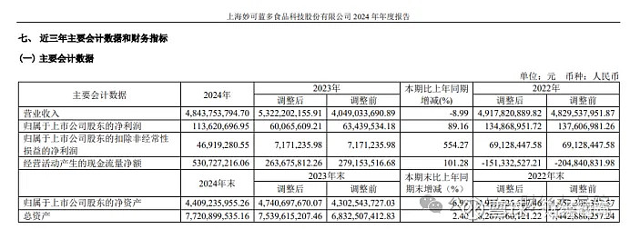 妙可蓝多:前三季度归母净利润同比增长106.88%