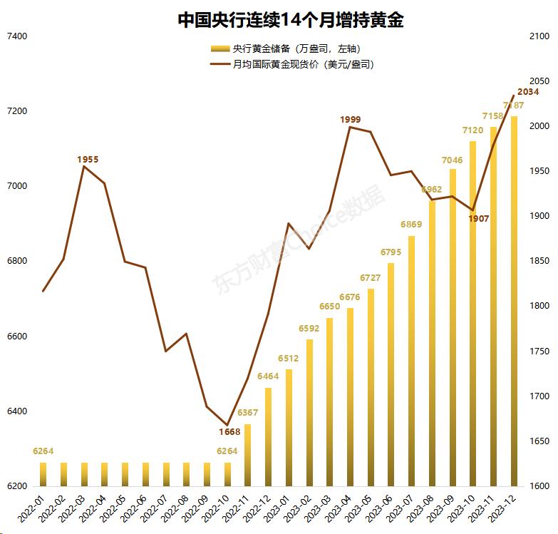 上半年我国增持黄金18.97吨 黄金储备达2298.55吨
