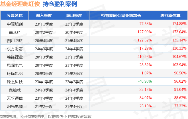 三季报点评:嘉实中证A100ETF基金季度涨幅20.97%