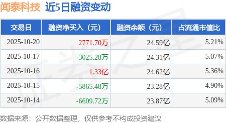 10月31日闻泰转债上涨1.14%,转股溢价率15.51%