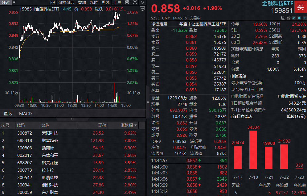行业ETF风向标丨互联网概念ETF交投活跃，两只金融科技ETF涨幅超3%