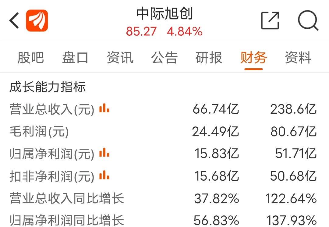 创业板人工智能ETF、5G通信ETF站上20日均线，中际旭创单季度利润率再创新高