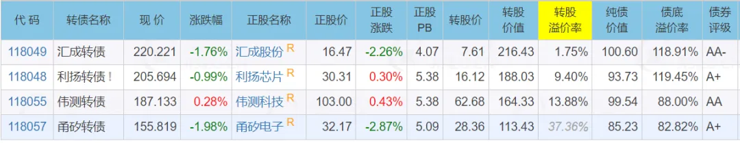 11月5日汇成转债下跌0.74%,转股溢价率10.43%