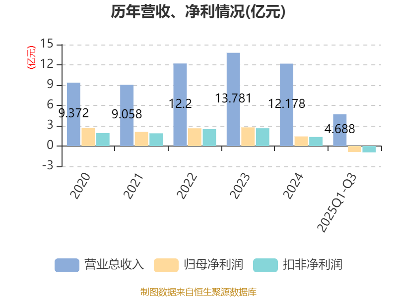 迪瑞医疗恐现上市后中报首亏