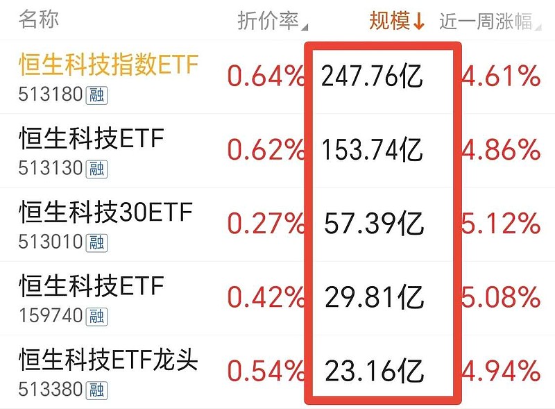 行业ETF风向标丨恒生科技相关ETF成交活跃，4只港股汽车相关ETF半日上涨约2%