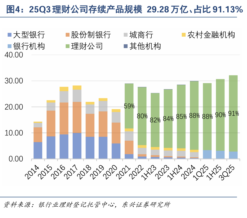 三季度末存续超32万亿元——多因素驱动银行理财规模增长